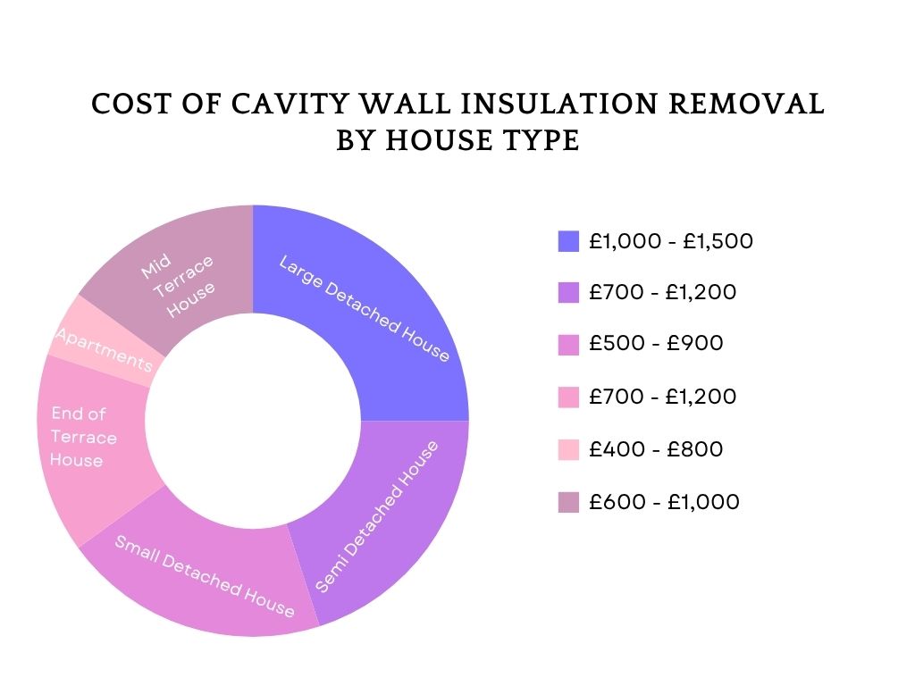Cost Of Cavity Wall Insulation Removal By House Type